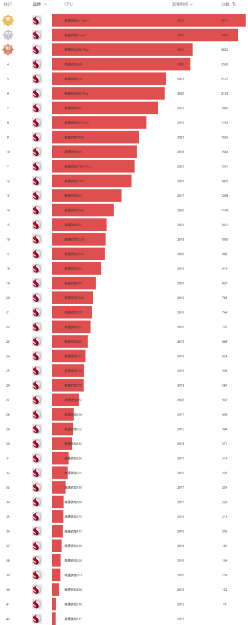 骁龙处理器排名天梯图最新 骁龙处理器排行榜2022--陌上烟雨遥