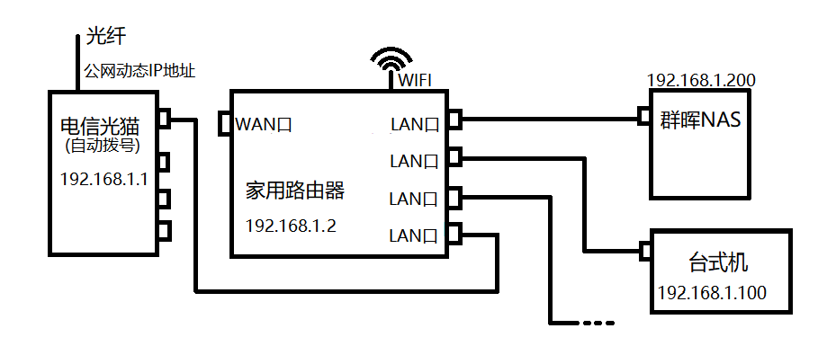 群晖NAS再折腾插图1