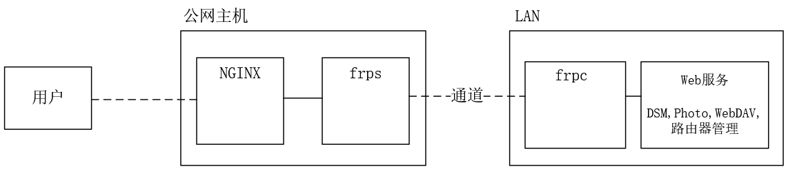 群晖NAS再再折腾-陌上烟雨遥