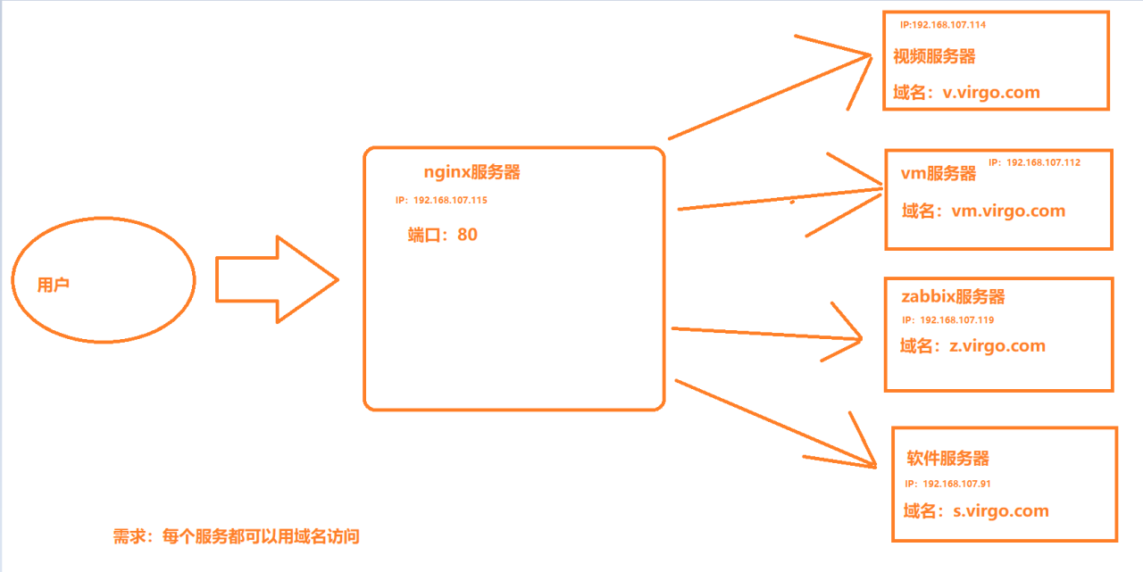 centos搭建内网DNS配合nginx反向代理-陌上烟雨遥