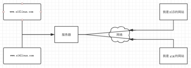 Linux（7）- Nginx.conf主配置文件、Nginx虚拟主机/访问日志/限制访问IP/错误页面优化、Nginx反向代理、Nginx负载均衡…插图