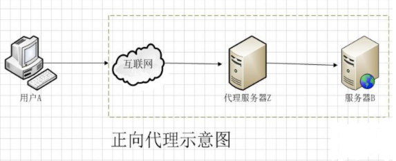 Linux（7）- Nginx.conf主配置文件、Nginx虚拟主机/访问日志/限制访问IP/错误页面优化、Nginx反向代理、Nginx负载均衡…插图8