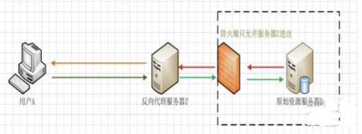 Linux（7）- Nginx.conf主配置文件、Nginx虚拟主机/访问日志/限制访问IP/错误页面优化、Nginx反向代理、Nginx负载均衡…插图9