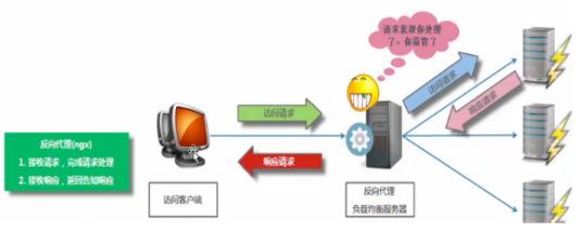 Linux（7）- Nginx.conf主配置文件、Nginx虚拟主机/访问日志/限制访问IP/错误页面优化、Nginx反向代理、Nginx负载均衡…插图16