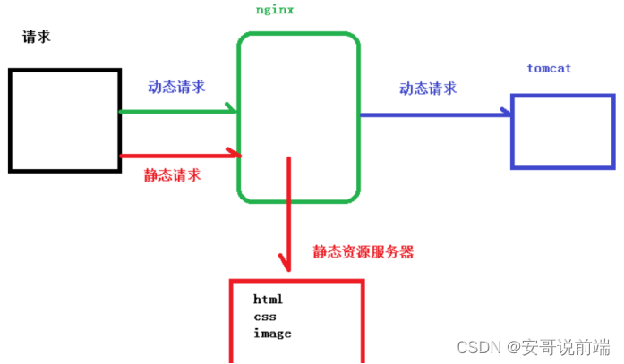 （通俗易懂）搞懂nginx正向代理、反向代理、负载均衡、动静分离，如何配置nginx.conf文件插图2