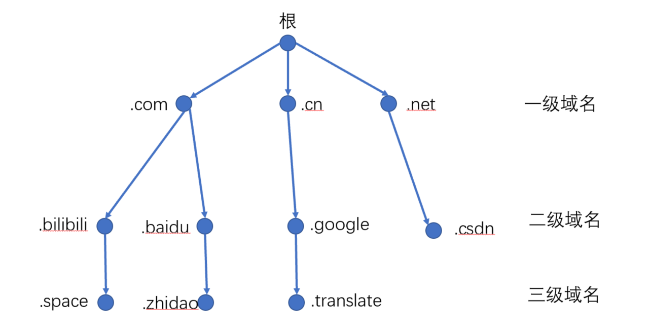 DNS域名解析服务详解（DNS客户端、DNS服务器）&&DDNS动态域名解析服务插图