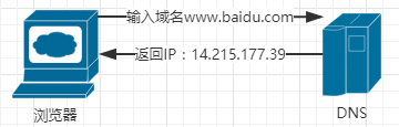 DNS域名解析服务详解（DNS客户端、DNS服务器）&&DDNS动态域名解析服务插图1