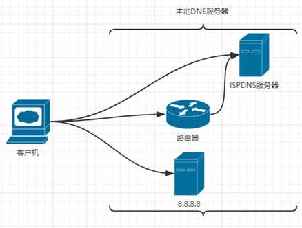 DNS域名解析服务详解（DNS客户端、DNS服务器）&&DDNS动态域名解析服务插图3