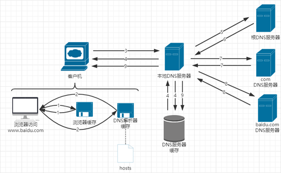 DNS域名解析服务详解（DNS客户端、DNS服务器）&&DDNS动态域名解析服务插图5