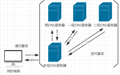 DNS域名解析服务详解（DNS客户端、DNS服务器）&&DDNS动态域名解析服务插图6