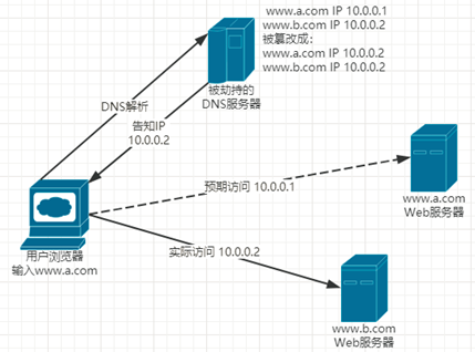 DNS域名解析服务详解（DNS客户端、DNS服务器）&&DDNS动态域名解析服务插图9