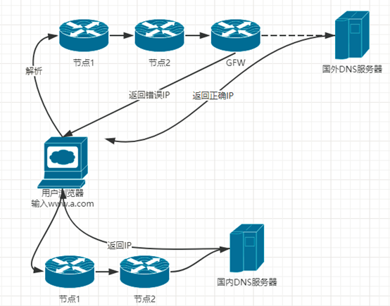 DNS域名解析服务详解（DNS客户端、DNS服务器）&&DDNS动态域名解析服务插图11