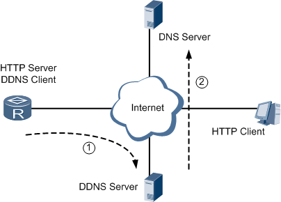 DNS域名解析服务详解（DNS客户端、DNS服务器）&&DDNS动态域名解析服务-陌上烟雨遥