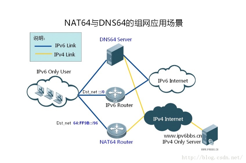 ipv6转ipv4 NAT64与DNS64基本原理概述插图1