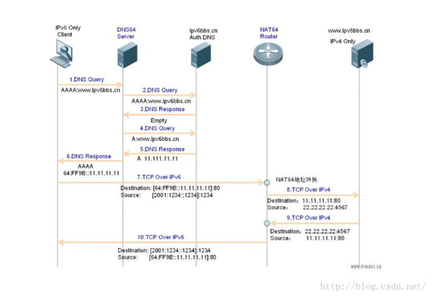 ipv6转ipv4 NAT64与DNS64基本原理概述-陌上烟雨遥