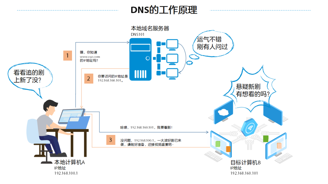 什么是IPv4、IPv6、域名以及DNS的工作原理插图3