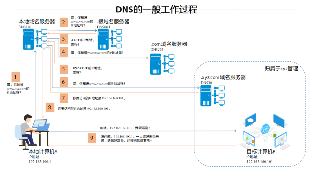 什么是IPv4、IPv6、域名以及DNS的工作原理-陌上烟雨遥