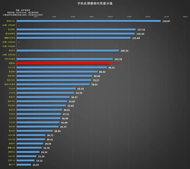 持续更新 2022年手机处理器排行榜（安卓SOC性能排名）（手机CPU天梯榜）骁龙 天玑 麒麟 安卓 专栏收录分价位分定位机型推荐-2020年手机处理器天梯排行榜-陌上烟雨遥