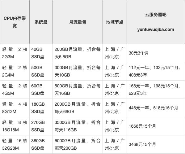 腾讯云轻量应用服务器和云服务器CVM区别超详细对比插图7