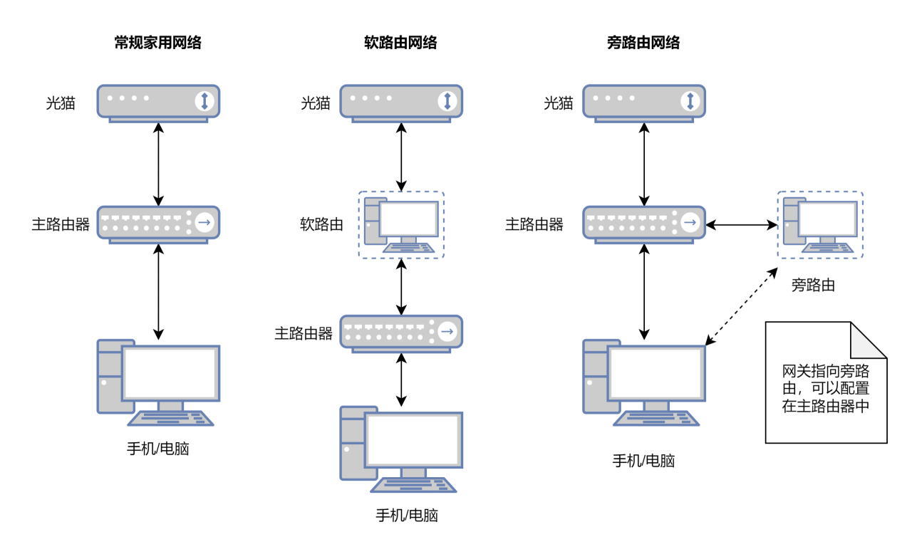 群晖安装OpenWrt（iStoreOS）构建旁路由配置