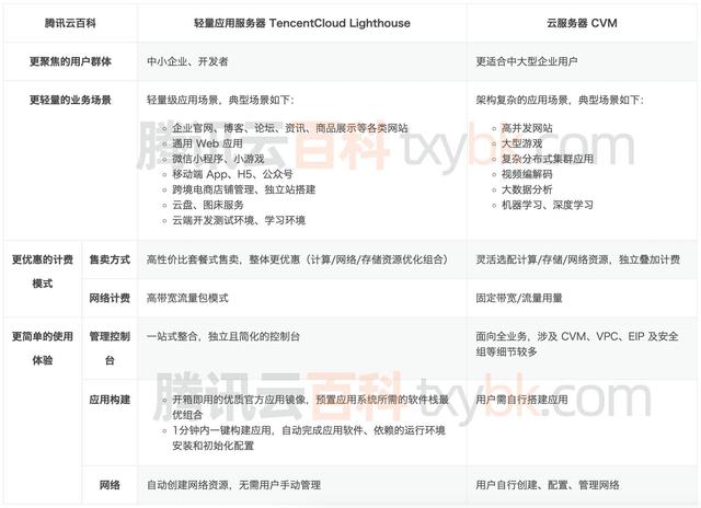 腾讯云轻量应用服务器和云服务器CVM区别超详细对比-陌上烟雨遥