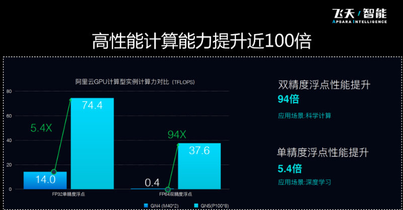 阿里云GPU云服务器gn6v、gn6i、vgn6i-vws、gn6e购买和选择教程-陌上烟雨遥