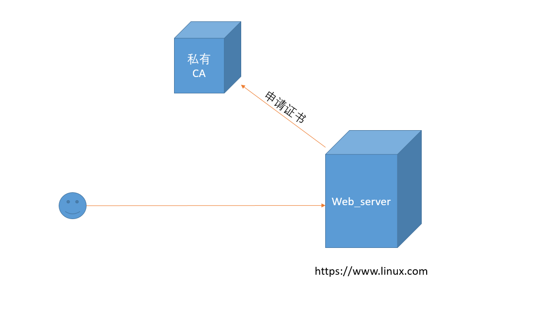 如何基于https协议部署虚拟主机插图4