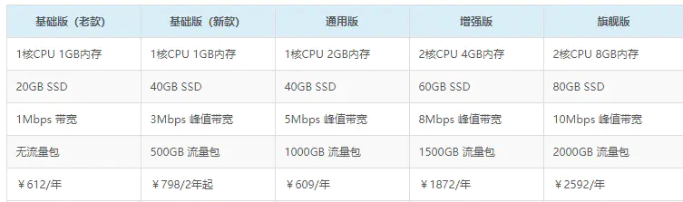 阿里云ECS和轻量云服务器区别比较，阿里云轻量云服务器初体验插图