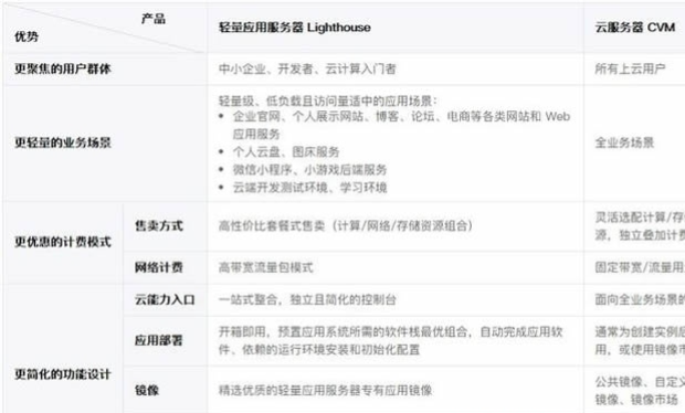 云服务器和轻量应用服务器有什么区别?哪个更好用?-陌上烟雨遥