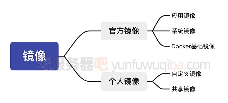 腾讯云轻量服务器镜像系统版本大全应用镜像/系统镜像/Docker基础镜像-陌上烟雨遥