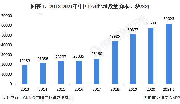 图表1：2013-2021年中国IPv6地址数量(单位：块/32)