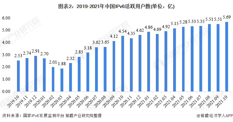 图表2：2019-2021年中国IPv6活跃用户数(单位：亿)