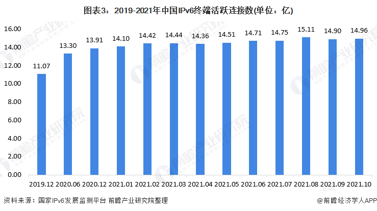 图表3：2019-2021年中国IPv6终端活跃连接数(单位：亿)