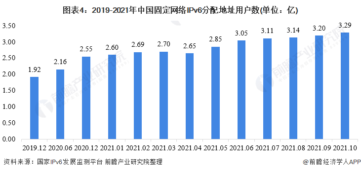 图表4：2019-2021年中国固定网络IPv6分配地址用户数(单位：亿)