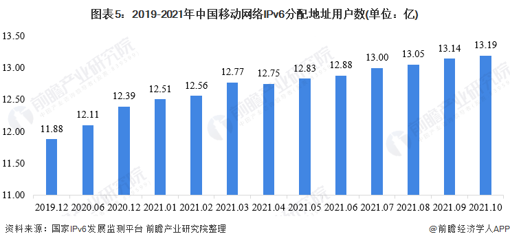 2022年中国IPv6用户规模及网络支持度分析 活跃用户达5.69亿【组图】-陌上烟雨遥