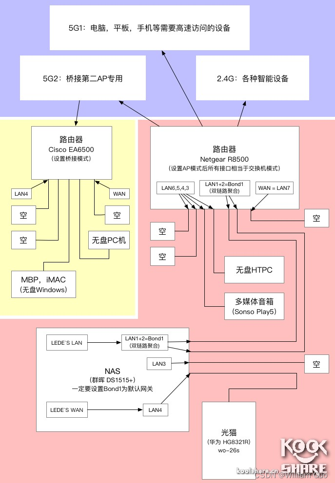 群晖Virtual Machine Manager完美安装运行LEDE/openwrt-陌上烟雨遥