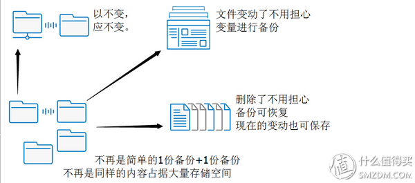 群晖DSM6.1数据安全三猛将→同步、备份、快照，+新兵USB Copy2.0