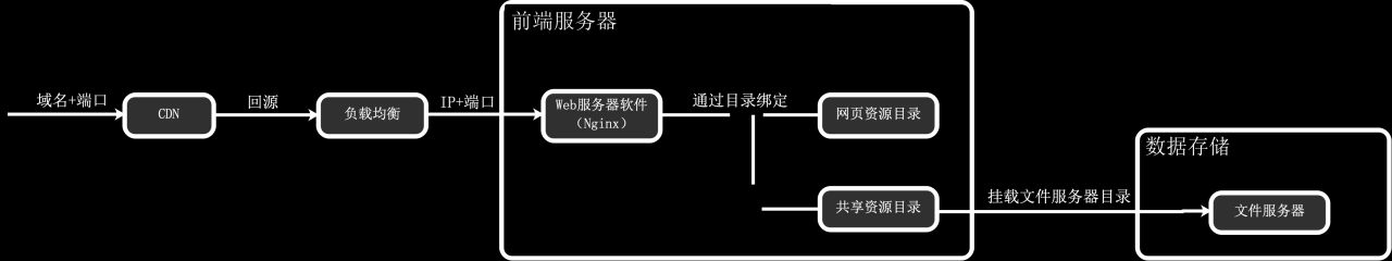 「网站架构」部署架构是什么？如何理解分布式、集群、CDN、负载均衡、K8S、Docker等概念？插图1