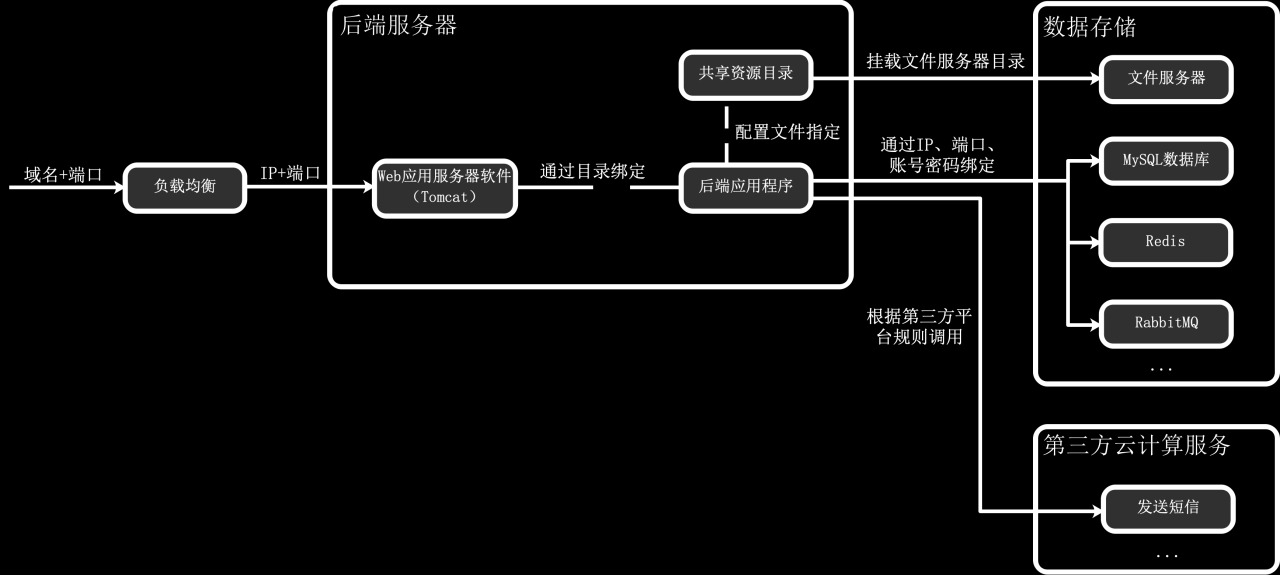 「网站架构」部署架构是什么？如何理解分布式、集群、CDN、负载均衡、K8S、Docker等概念？插图2