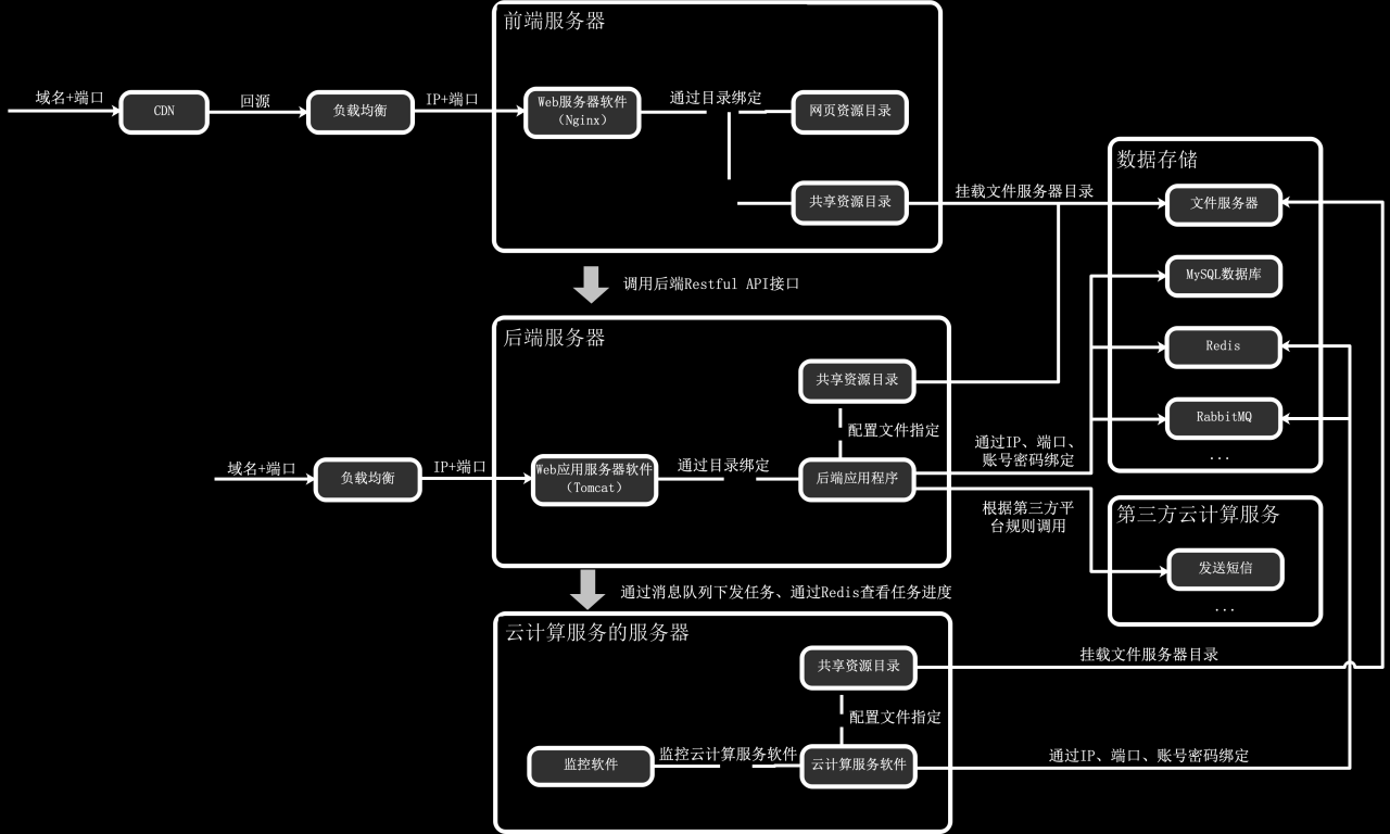 「网站架构」部署架构是什么？如何理解分布式、集群、CDN、负载均衡、K8S、Docker等概念？-陌上烟雨遥