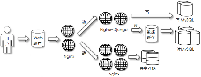 项目架构&架构部署&网站分析&网站优化插图5