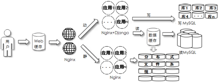 项目架构&架构部署&网站分析&网站优化插图7