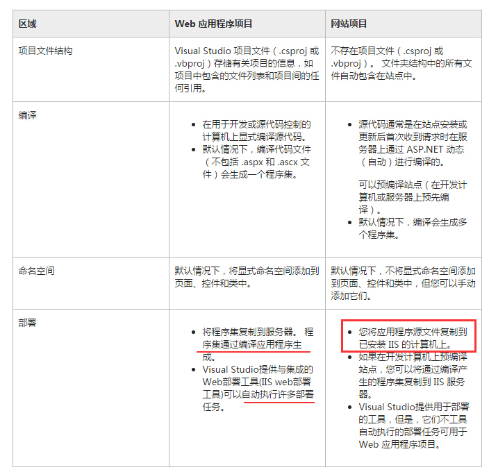 Web应用程序与Web网站在IIS中部署插图