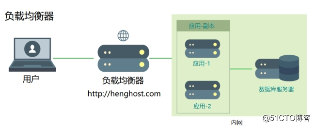 当网站需要部署多个服务器时，那种部署方案最好！插图2