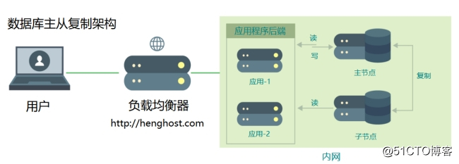 当网站需要部署多个服务器时，那种部署方案最好！插图4