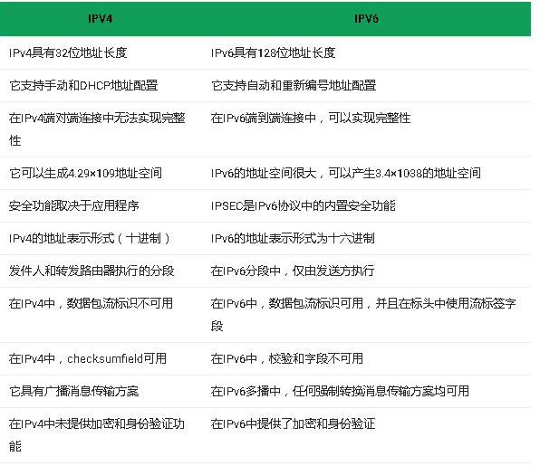 如何将IPV4升级到IPV6插图