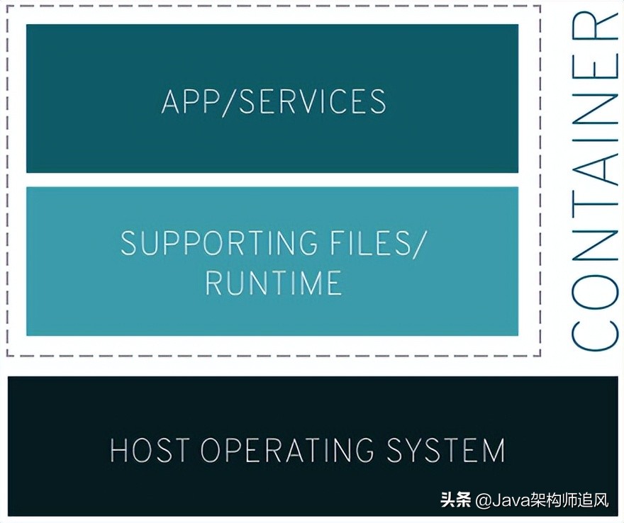 1.5W字Docker详解，从入门到下地干活一条龙插图