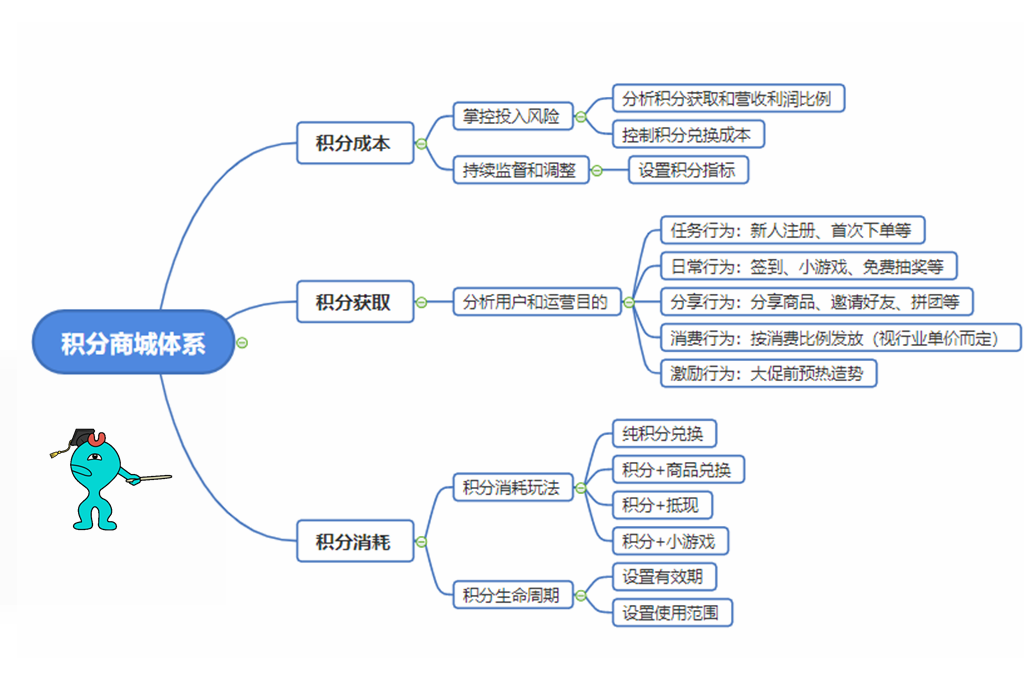 如何搭建一个合格的小程序积分商城？插图1