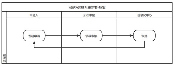 网站信息系统定期备案插图