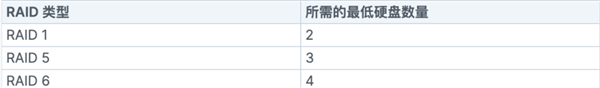 群晖科普：NAS选哪种RAID如何转换RAID模式插图5